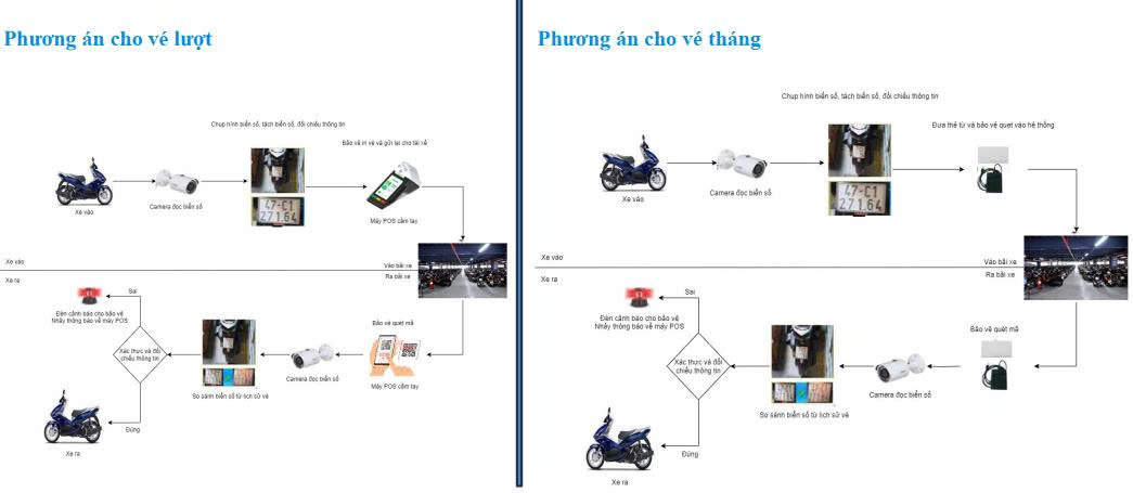 Giải pháp bãi đỗ xe