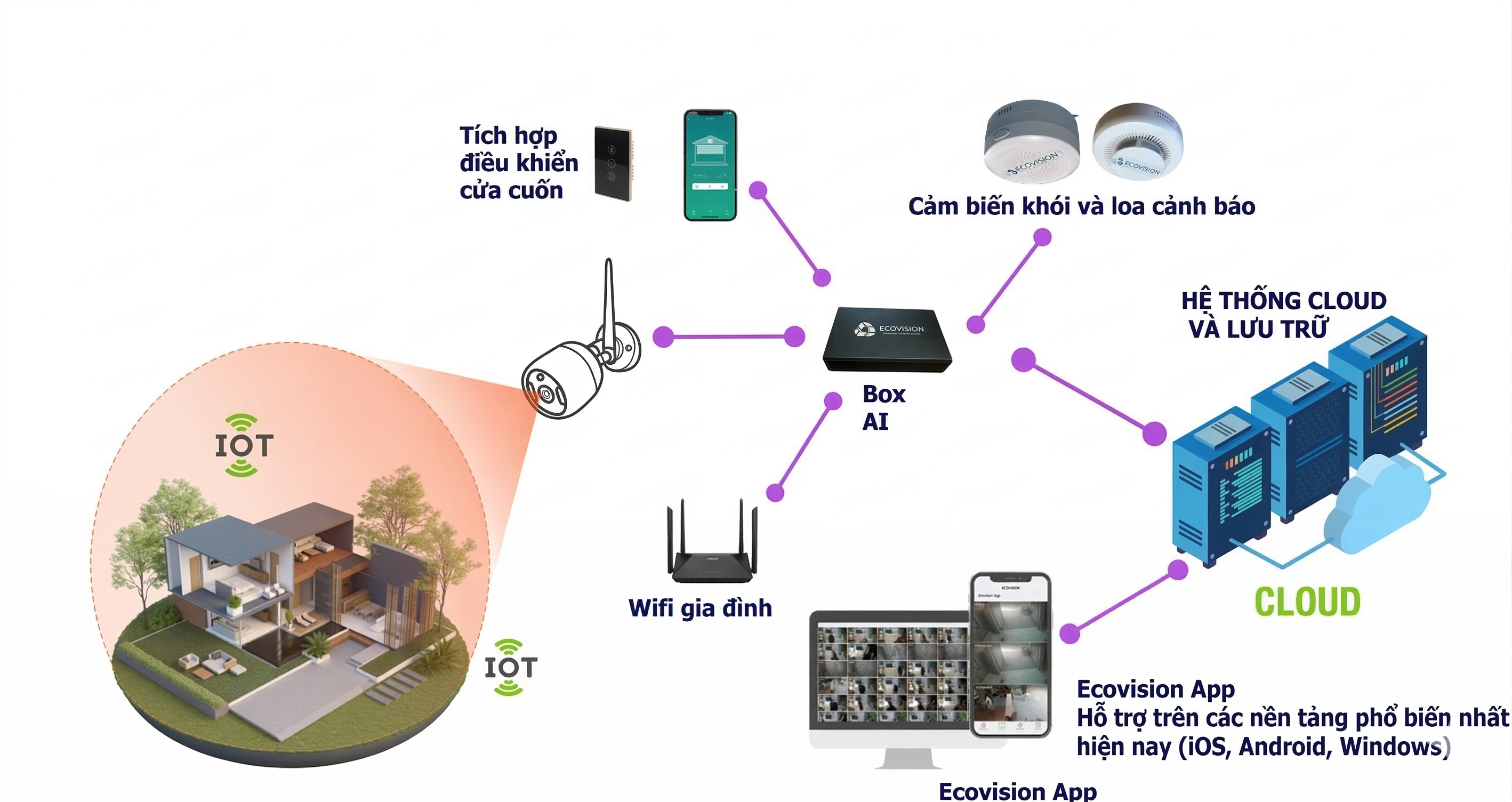 Sơ đồ giải pháp gia đình Ecovision