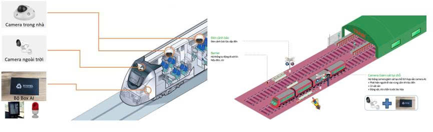 Giải pháp giám sát và an toàn đường tàu