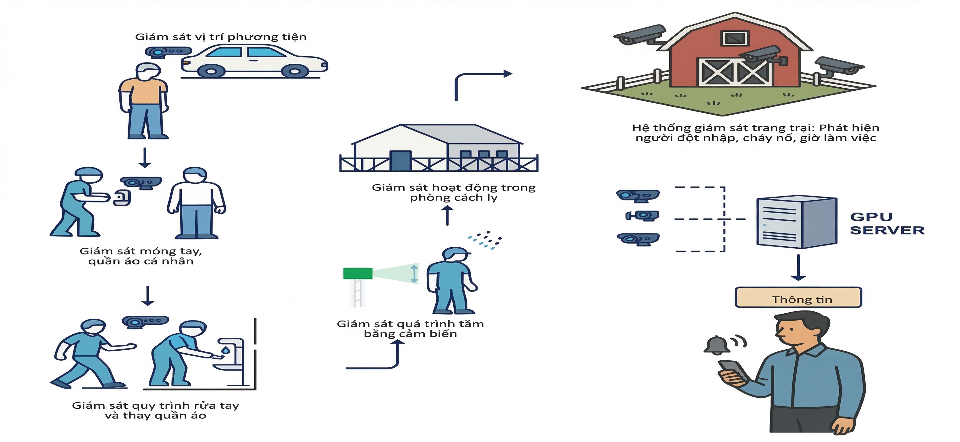 Tổng quan giải pháp chăn nuôi